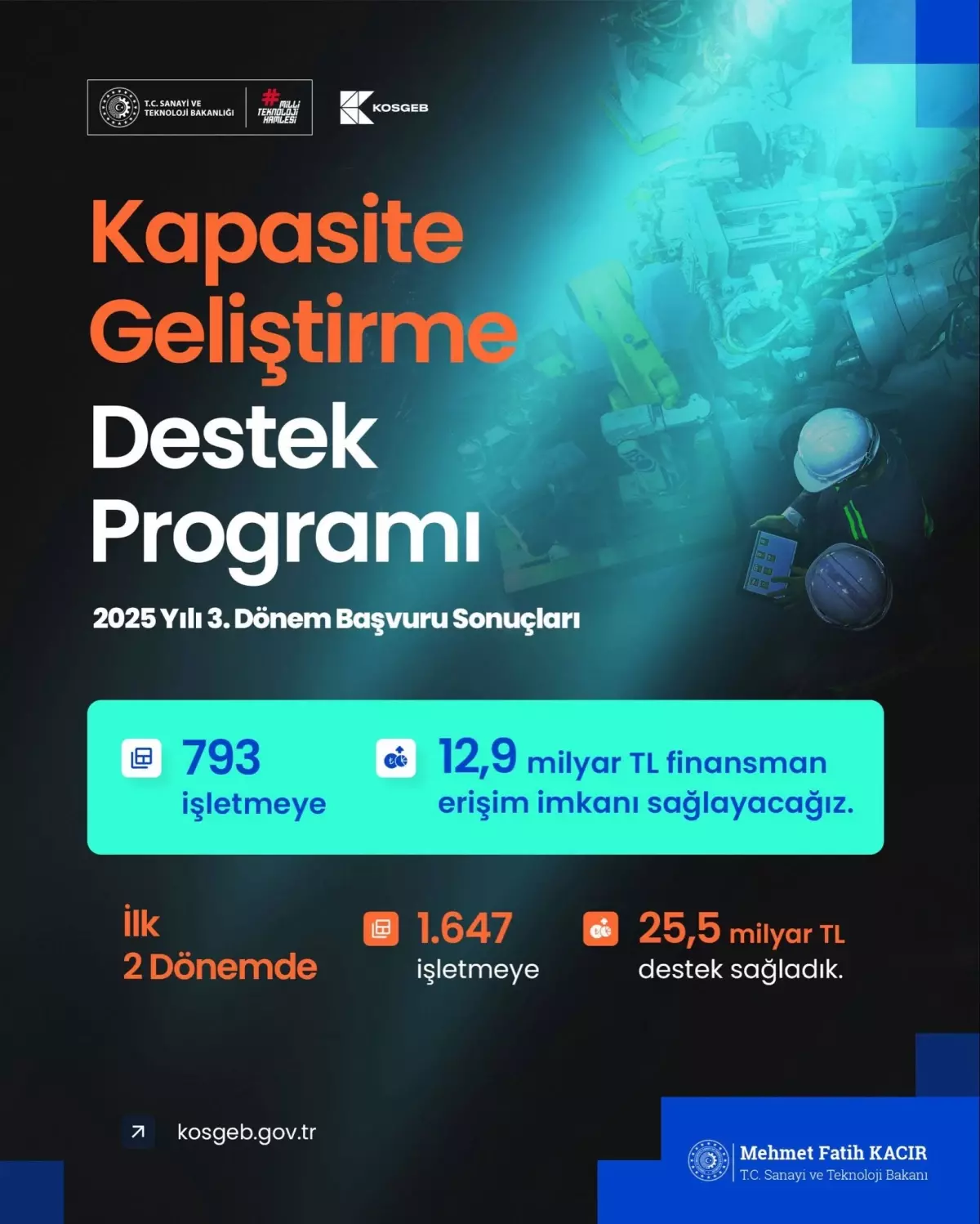 KOSGEB’den 2.440 KOBİ’ye 38,4 Milyar TL Destek